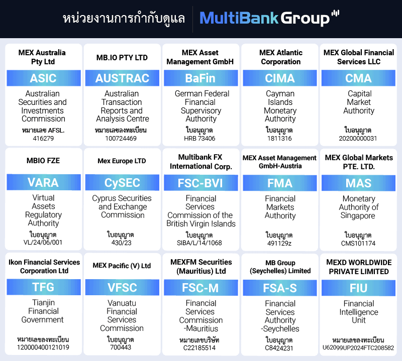 หน่วยงานกำกับดูแล MultiBank Group
