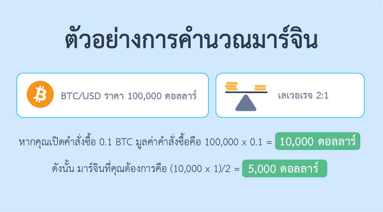 การคำนวณมาร์จิ้น
