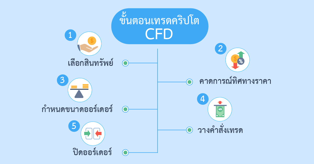 ขั้นตอนเทรดคริปโต