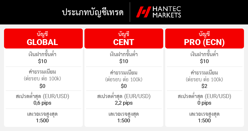 บัญชีเทรด Hantec Markets ดีไหม