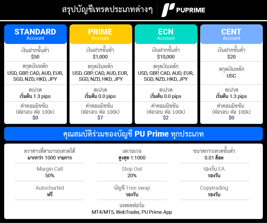 บัญชีเทรด PU Prime