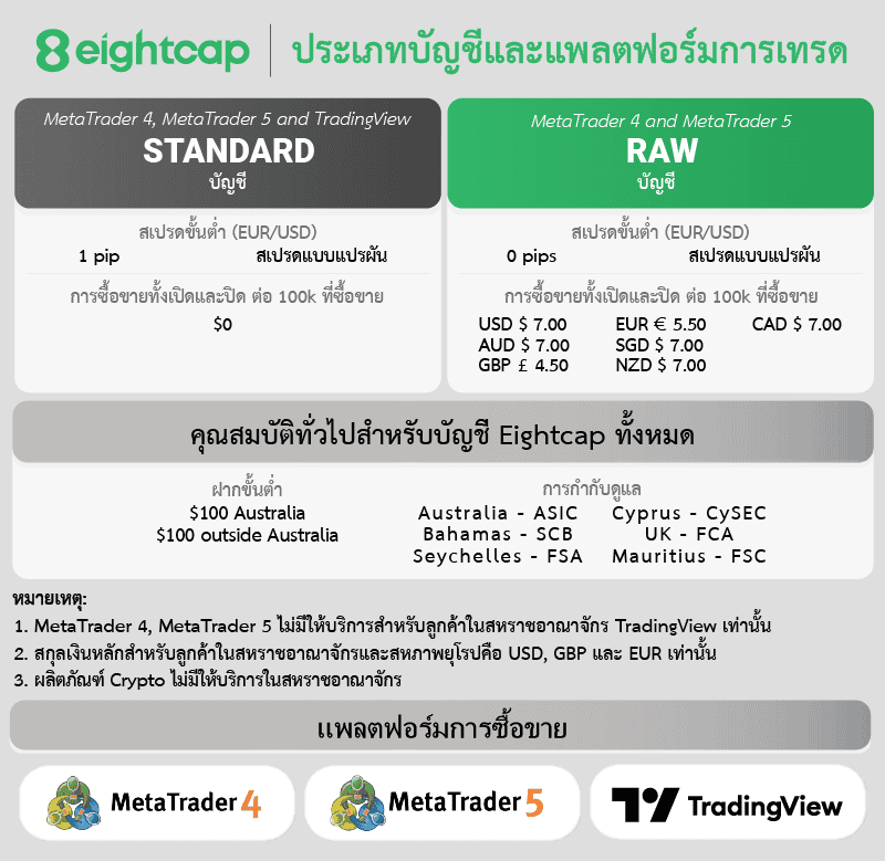 ประเภทบัญชีของ Eightcap