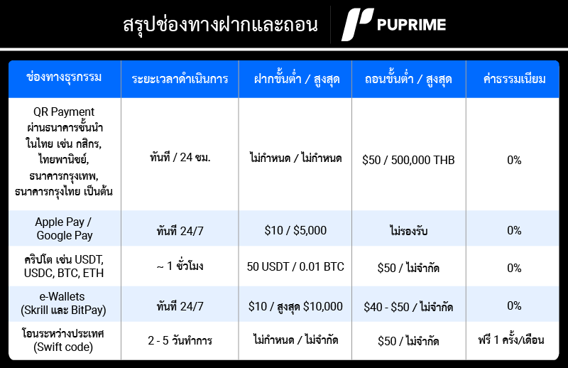 ฝากถอนเเงิน PU Prime