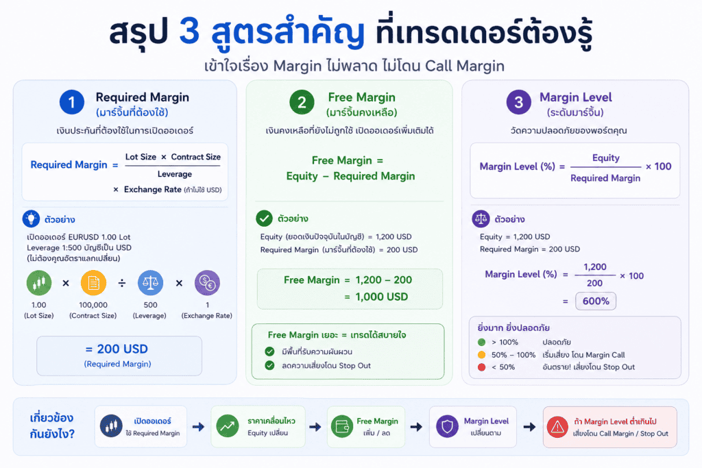 คำนวณ margin