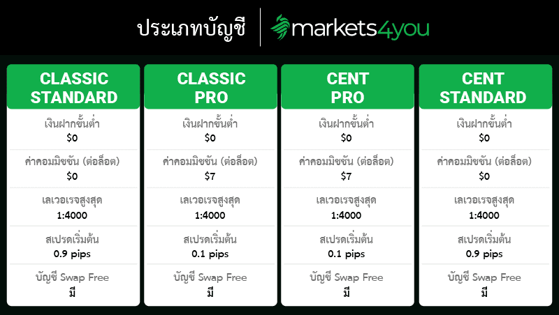 ประเภทบัญชี markets4you
