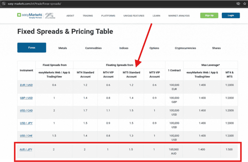 ตารางสเปรดของ easyMarkets แสดง AUD/JPY บัญชี MT5 Standard ที่ 1.5