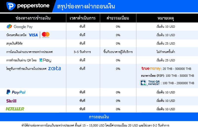 pepperstone สรุปช่องทางฝากถอนเงิน