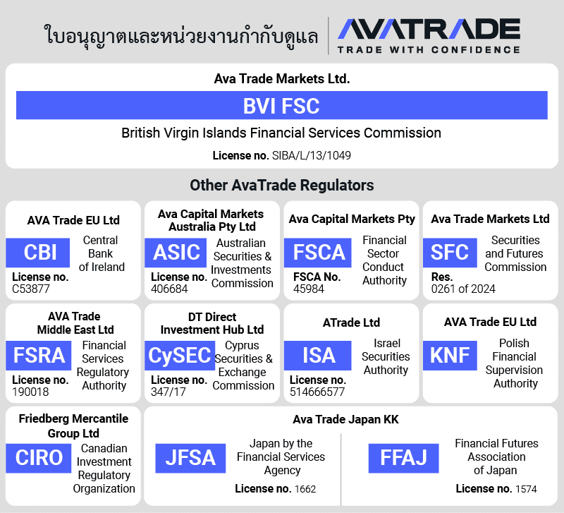 การกำกับดูแล AvaTrade