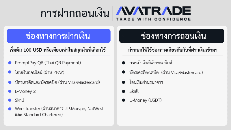 การฝากและถอนเงิน Avatrade