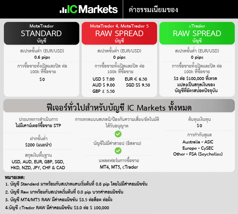ค่าธรรมเนียมของ IC Markets ดีไหม