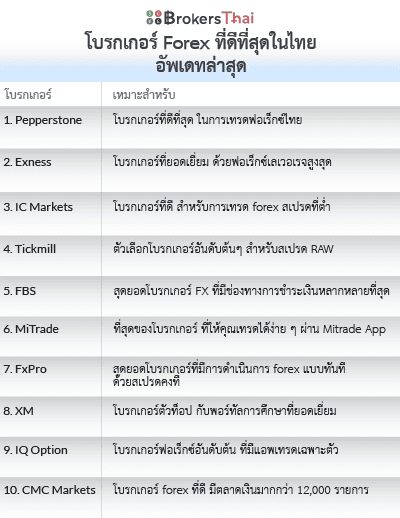 โบรกเกอร์ Forex ที่ดีที่สุดในไทย-อัพเดทล่าสุด