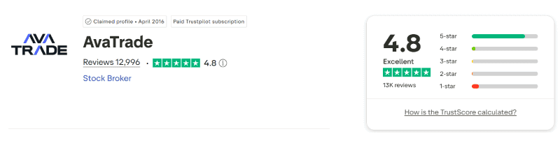 คะแนน Trustpilot ของ AvaTrade เดือนสิงหาคม 2026: 4.8 จาก 5 จากรีวิว 12,996 รายการ