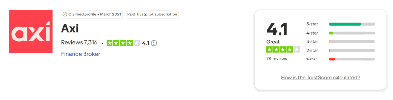 คะแนน Trustpilot ของ Axi เดือนสิงหาคม 2026: 4.1 จาก 5 จากรีวิว 7,316 รายการ
