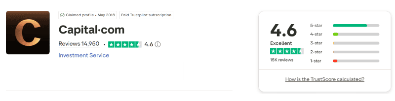 คะแนน Trustpilot ของ Capital.com เดือนสิงหาคม 2026: 4.6 จาก 5 จากรีวิว 14,950 รายการ