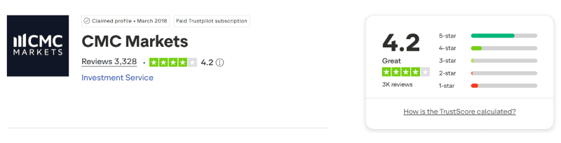 คะแนน Trustpilot ของ CMC Markets เดือนสิงหาคม 2026: 4.2 จาก 5 จากรีวิว 3,328 รายการ