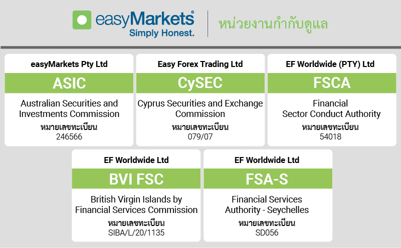 easymarkets การกำกับดูแล