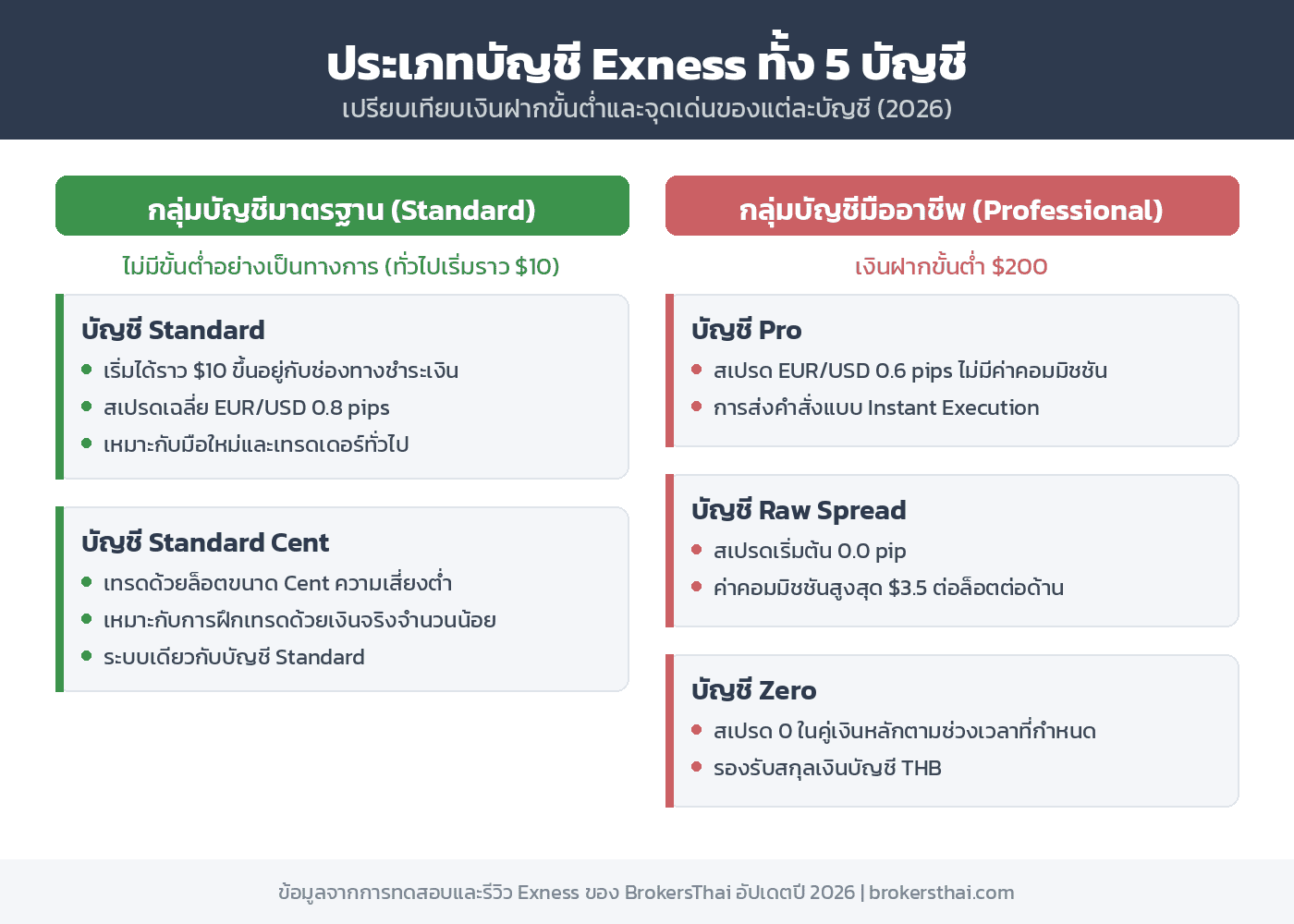 แผนภาพเปรียบเทียบประเภทบัญชี Exness ทั้ง 5 บัญชี กลุ่มบัญชีมาตรฐานไม่มีขั้นต่ำอย่างเป็นทางการ โดยทั่วไปเริ่มราว $10 ส่วนกลุ่มบัญชีมืออาชีพมีเงินฝากขั้นต่ำ $200