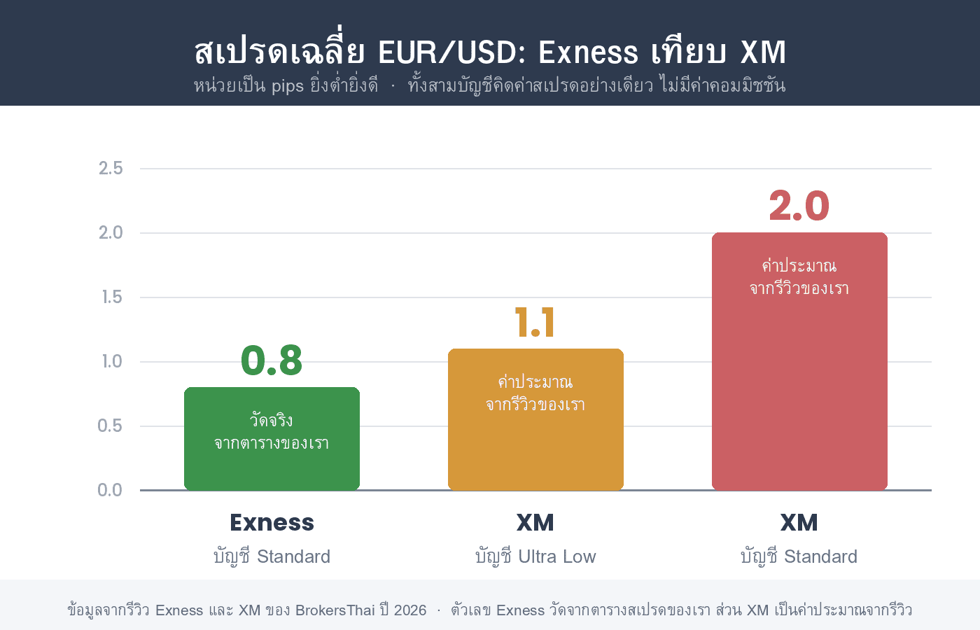 กราฟแท่งเปรียบเทียบสเปรดเฉลี่ย EUR/USD ระหว่าง Exness บัญชี Standard 0.8 pips, XM บัญชี Ultra Low ราว 1.1 pips และ XM บัญชี Standard ราว 2.0 pips
