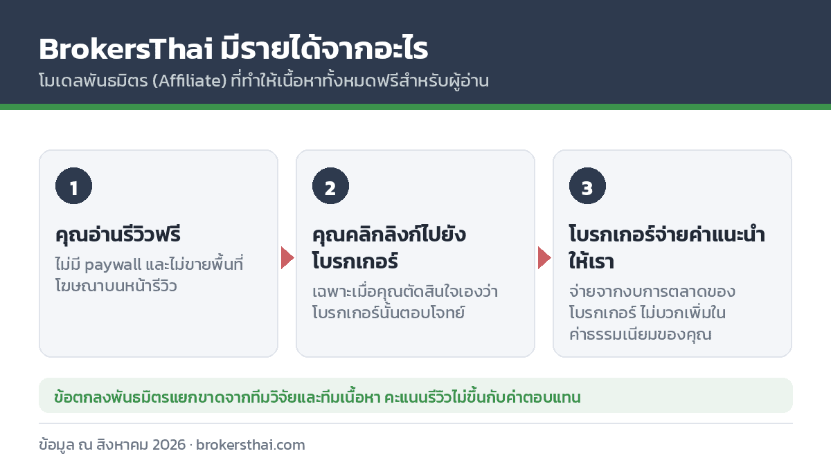 อินโฟกราฟิกอธิบายโมเดลรายได้แบบพันธมิตรของ BrokersThai