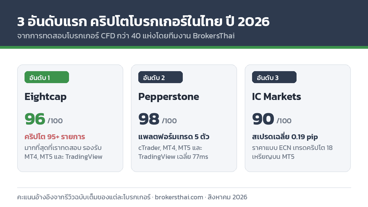 3 อันดับแรกคริปโตโบรกเกอร์สำหรับเทรดเดอร์ไทยปี 2026 จากการทดสอบของ BrokersThai