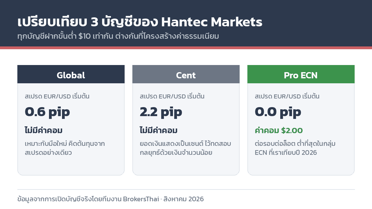 เปรียบเทียบบัญชี Global, Cent และ Pro ECN ของ Hantec Markets