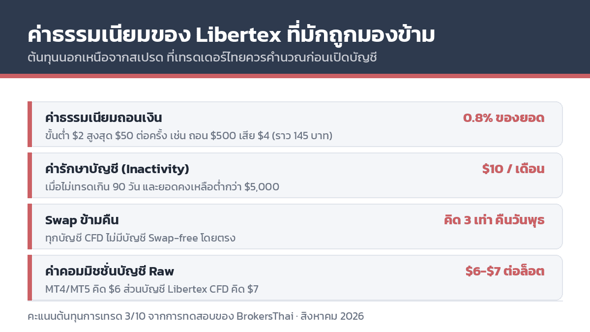 สรุปค่าธรรมเนียมแฝงของ Libertex ที่เทรดเดอร์ไทยควรรู้