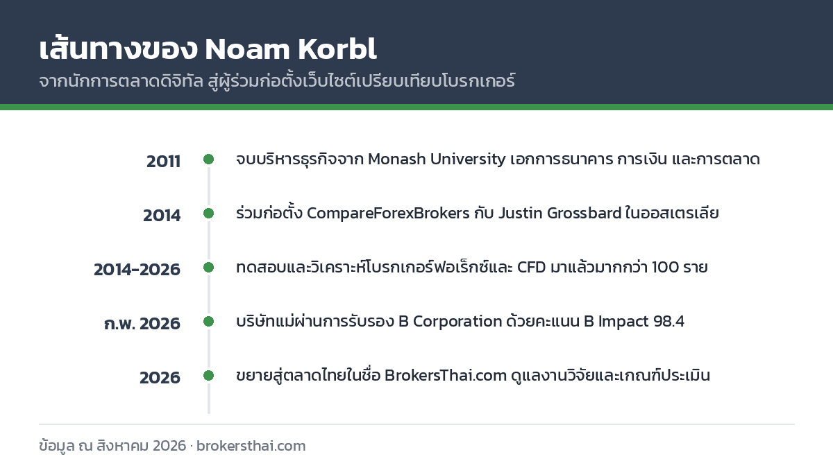 ไทม์ไลน์เส้นทางการทำงานของ Noam Korbl ตั้งแต่ปี 2011 ถึง 2026