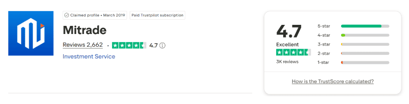 คะแนน Trustpilot ของ Mitrade เดือนสิงหาคม 2026: 4.7 จาก 5 จากรีวิว 2,662 รายการ