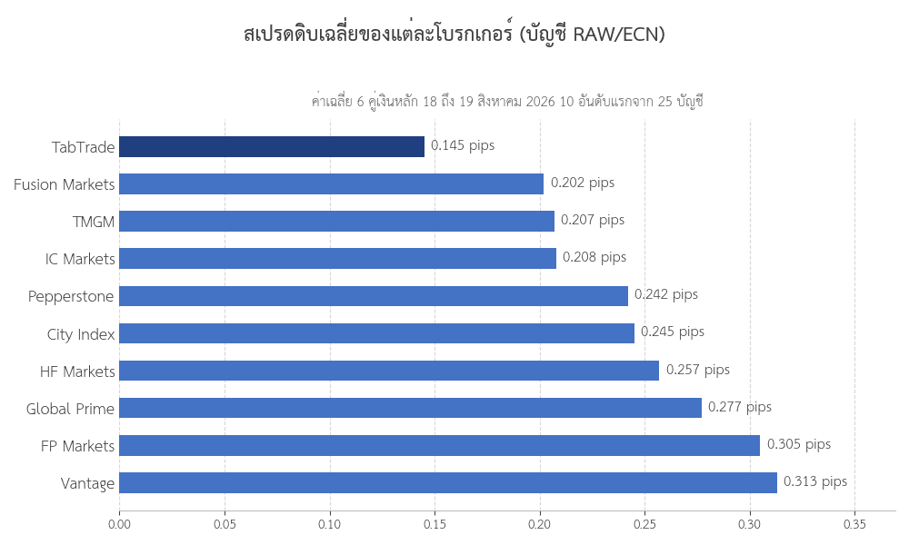 สเปรดดิบเฉลี่ยรายโบรกเกอร์ ทดสอบสิงหาคม 2026
