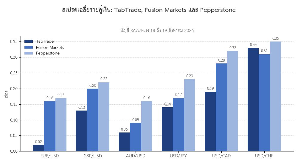 สเปรดเฉลี่ยรายคู่เงิน TabTrade, Fusion Markets และ Pepperstone