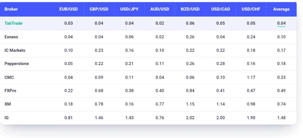 ตารางสเปรด TabTrade วัดโดย Datalyst เมษายน 2026