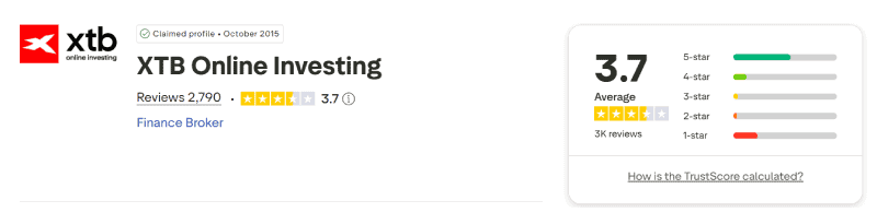 คะแนน Trustpilot ของ XTB เดือนสิงหาคม 2026: 3.7 จาก 5 จากรีวิว 2,790 รายการ