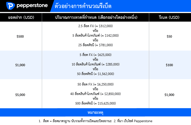 rebet Pepperstone
