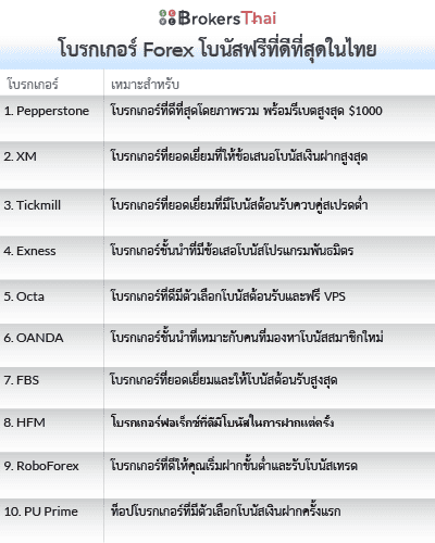 โบรกเกอร์ Forex โบนัสฟรีที่ดีที่สุดในไทย 2026
