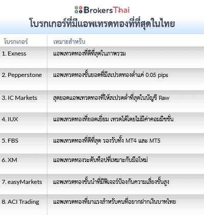 โบรกเกอร์ที่มีแอพเทรดทองที่ที่สุดในไทย