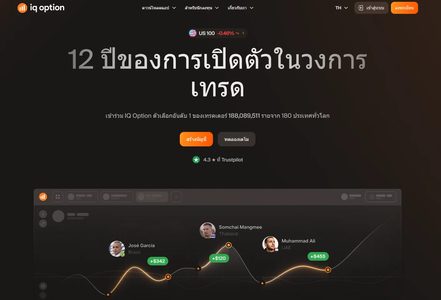 หน้าแรกเว็บไซต์ภาษาไทยของ IQ Option แสดงสถิติเทรดเดอร์จาก 180 ประเทศ พร้อมปุ่มสร้างบัญชีและทดลองเดโม