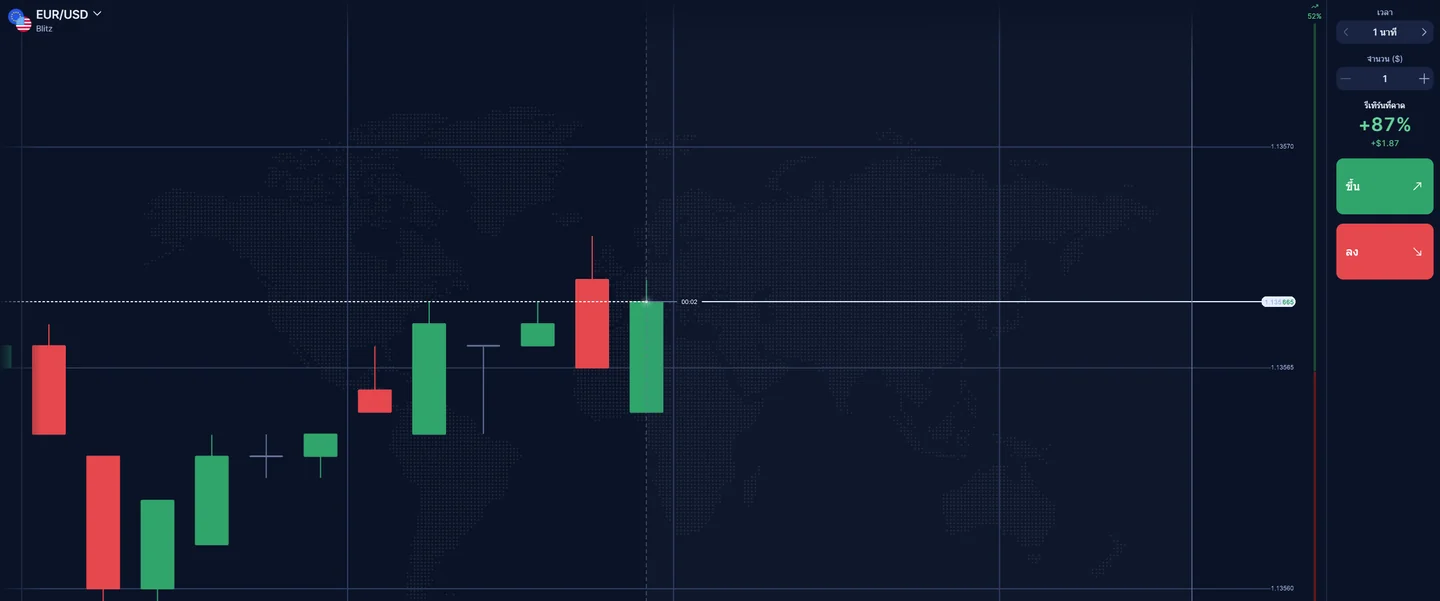 แพลตฟอร์มเว็บภาษาไทยของ IQ Option แสดงกราฟราคา ผลตอบแทนที่คาดหวัง และปุ่มขึ้นลงก่อนเปิดออร์เดอร์