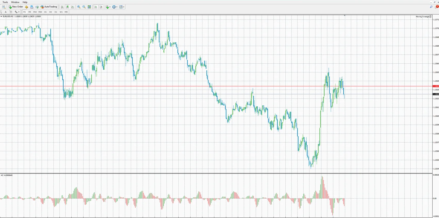 แพลตฟอร์ม MT4 บนเดสก์ท็อปของ Markets4you แสดงกราฟ EURUSD พร้อมหน้าต่าง Market Watch และ Navigator ในหน้าจอเดียว