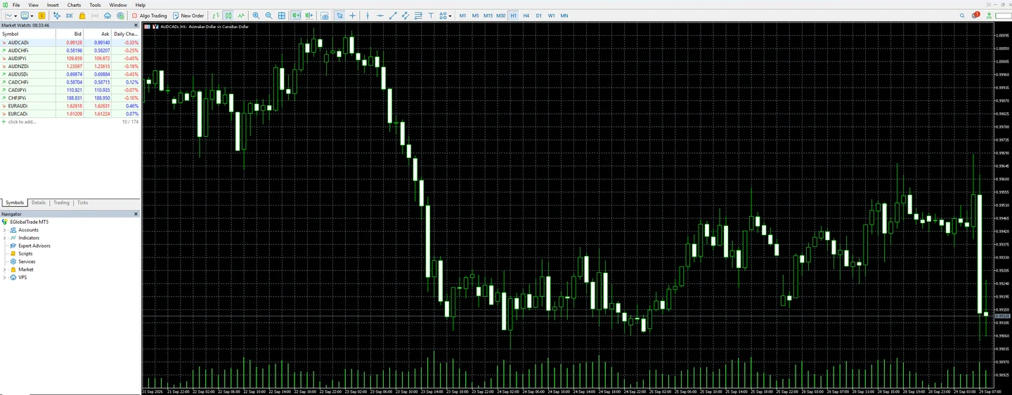 แพลตฟอร์ม MT5 ของ Markets4you แสดงกราฟ AUDCAD พร้อม Market Watch ที่เปิดสัญลักษณ์ได้ถึง 174 รายการ